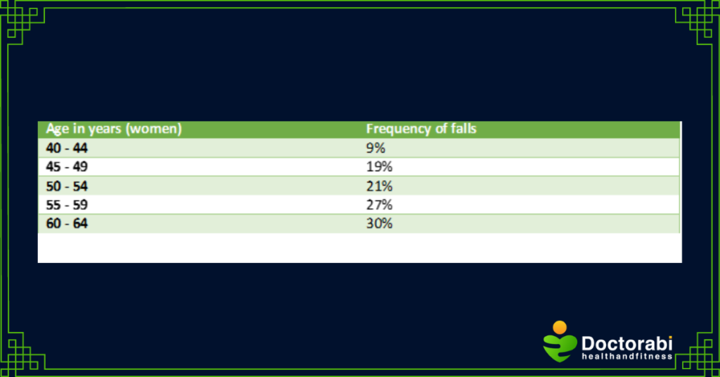 Table-Frequency-of-Falls-in-Women