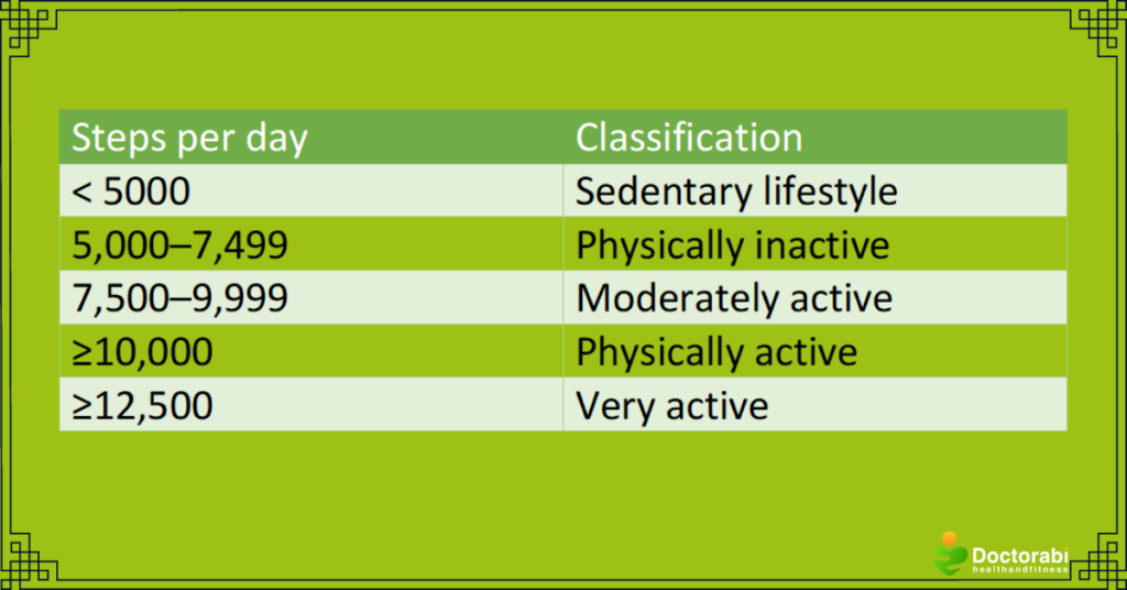 Steps-Per-Day Classification