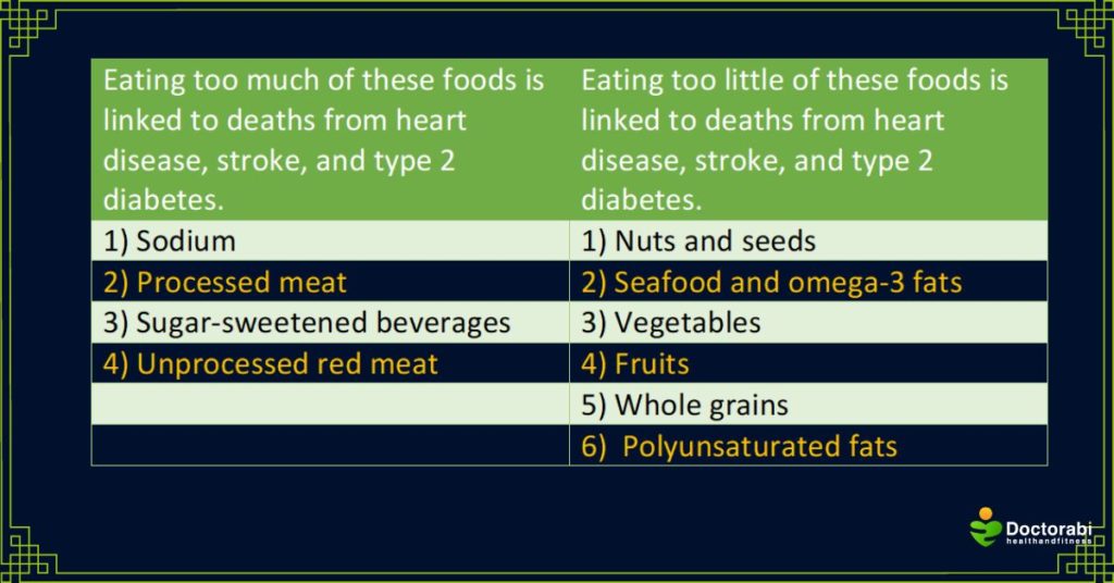 Food-and-heart-health-table